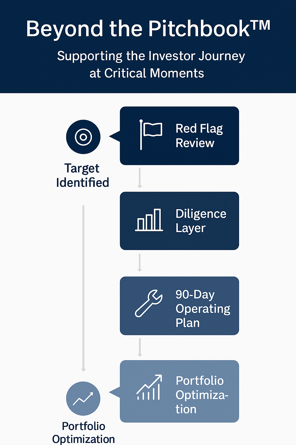 Beyond the Pitchbook journey from target identified through portfolio optimization